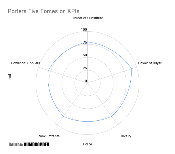 Radar Chart of Porters Five Forces on KPIs