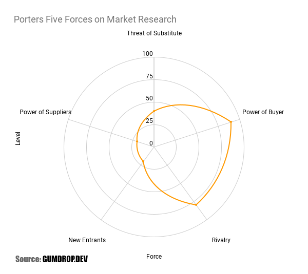 Radar Chart of Porters Five Forces on Market Research