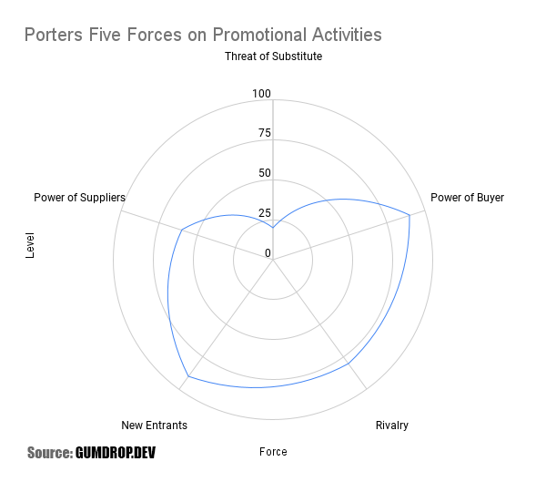Radar Chart of Porters Five Forces on Promotional Activities
