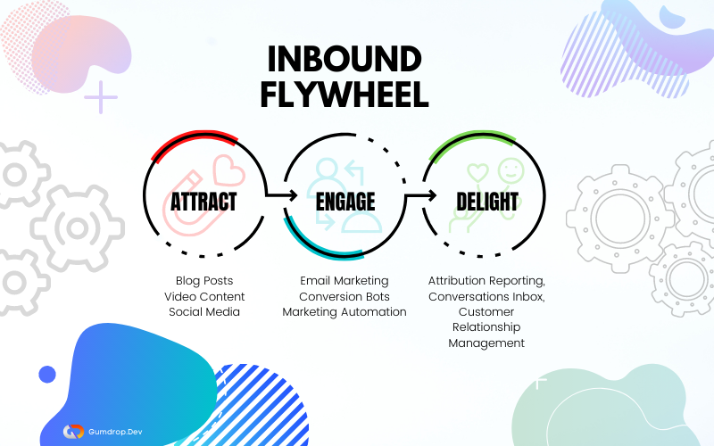 Flywheel Mechanism of the Inbound Marketing system for saas applications.