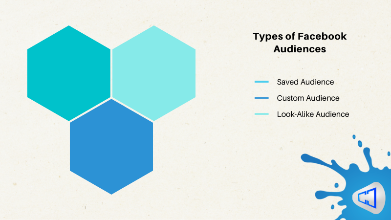 The Three Types of Facebook Audiences displayes as hexagons with labels on a paper texture.