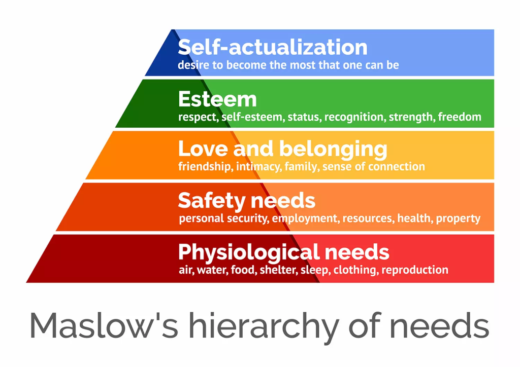 Maslows's hierarchy of needs (Source: Simply Psychology)