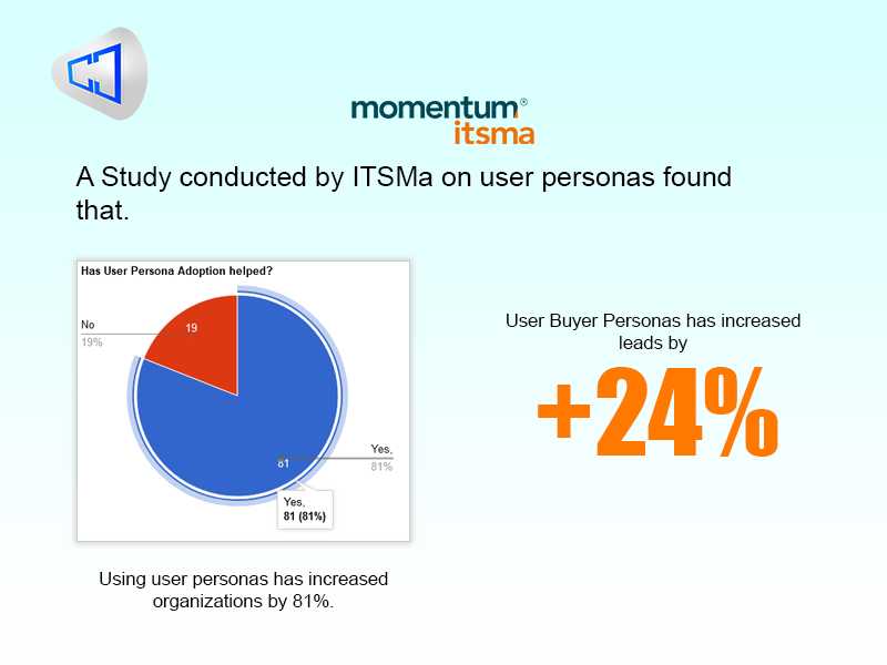 ITSMa Buyer User Persona Study findings, 81% have agreed that the adoption helped, and an increase of 24% on leads.