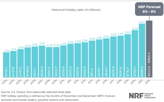 US Census of holiday sales between 2002 to 2022.