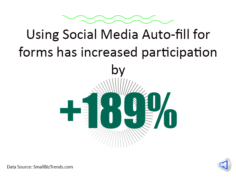 Using Social Media Auto-fill for forms has increased participation by 189%, according to a FormStack Study
