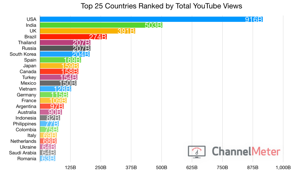 YouTube Audience Usage Demographics across the world