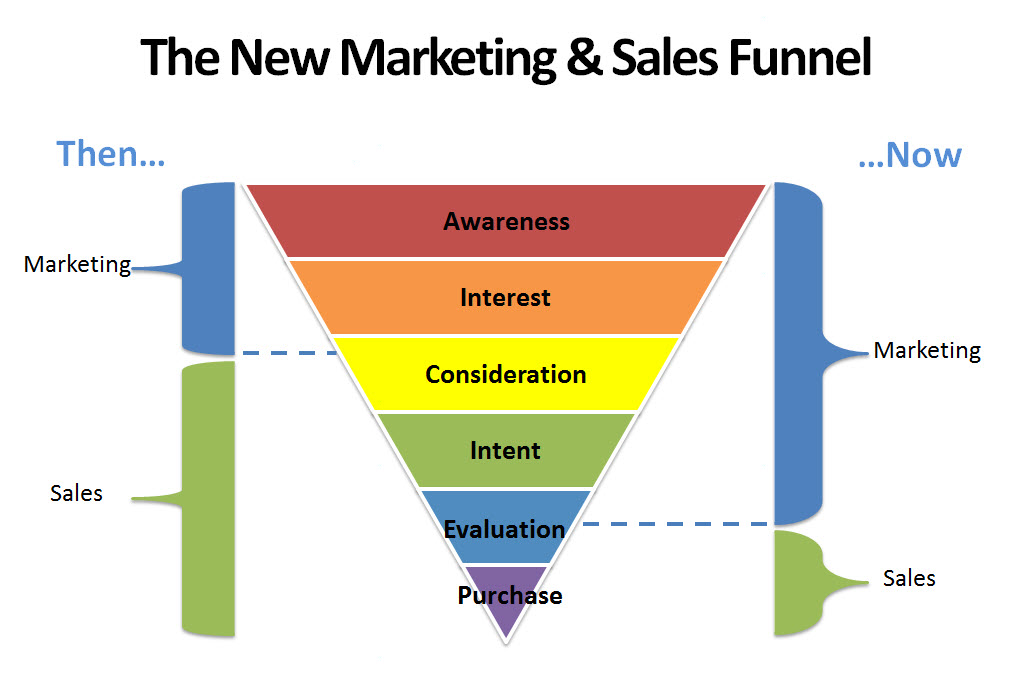 Patrizi's New Marketing Funnel, to change for modern trends.
