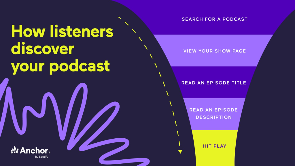 How Listeners discover your podcast, showing a funnel of podcast discover and consumption.